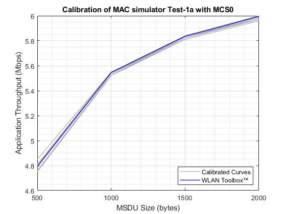 802.11 MAC和测量应用程序吞吐量