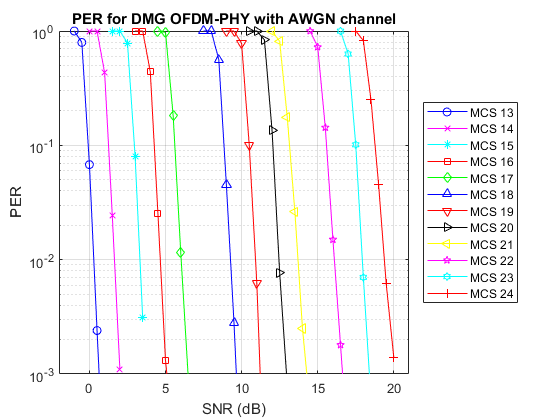 OFDM物理层802.11ad分组差错率仿真