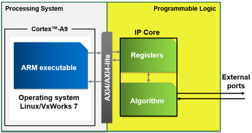 使用AXI4-Lite协议在Xilinx Zynq平台上与可编程逻辑IP核进行通信