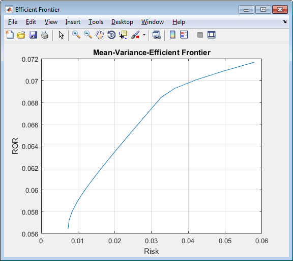 情节包含了有效边界显示ROR(轴)对(x轴)的风险。