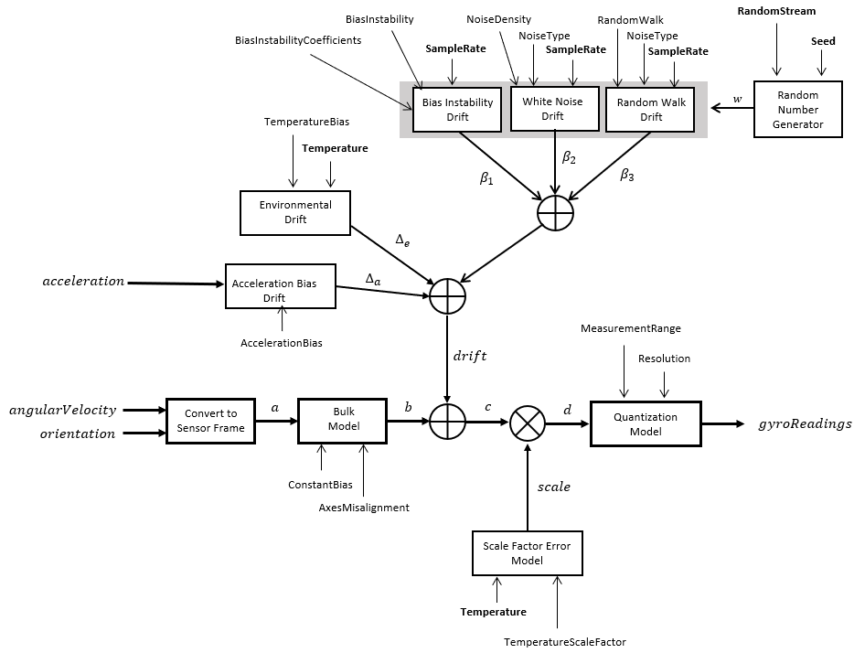陀螺仪算法图gydF4y2Ba