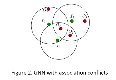 带有关联冲突的GNN