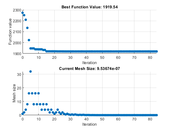 从图中可以看出，目标函数值随着迭代次数的增加逐渐减小到1919年，网格尺寸最终减小到1e-6以下。