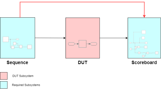 图像显示了一个带有序列、DUT和记分牌子系统的框图。一个箭头从序列连接到DUT，另一个箭头从DUT连接到记分板。