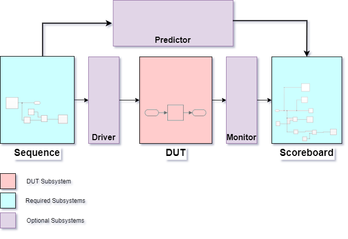 图像显示了一个带有序列、DUT和记分牌子系统的框图。在序列和被测节点之间有一个驱动子系统，在被测节点和计分板之间有一个监控子系统，在序列和计分板之间有一个预测子系统。