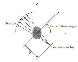 Fan-beam image geometry highlighting the distance D between the fan-beam vertex and the center of rotation