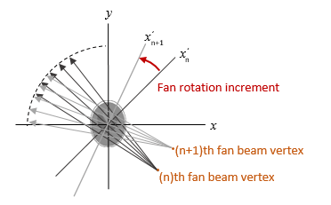 Fan-beam image geometry highlighting the angular separation of two successive fan-beam vertices by FanRotationIncrement degrees.