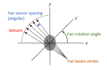 Fan-beam image geometry highlighting the constant angular spacing between sensors in an arc