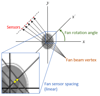 Fan-beam image geometry highlighting the constant distance between sensors in a line