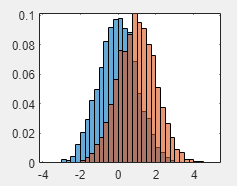 两个标准化的直方图图在同一轴上。蓝色直方图以零附近为中心，橙色将靠近一个。