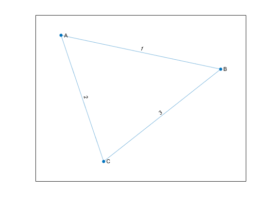 图显示一个包含3个节点的无向图,三条边。AB的重量是1,AC 2的重量,公元前3的重量。