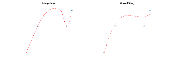 一个图显示通过数据点的插值，而另一个图显示不通过数据点的曲线拟合。