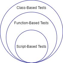 测试创作方案按求增的功能：基于脚本的测试，基于函数的测试和基于类的测试