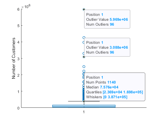 示例箱形图，有两个离群数据提示和一个一般数据提示