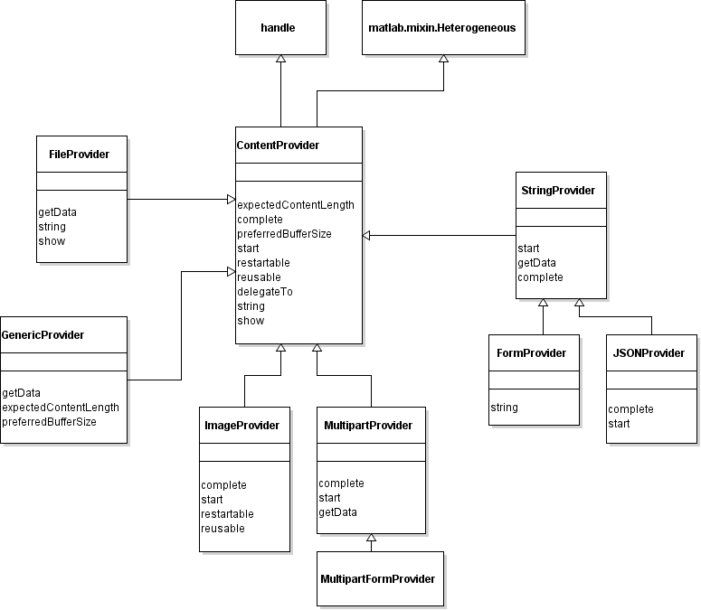 包matlab.net.http.io中内容提供程序类的类层次结构。