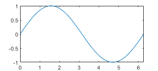 绘制正弦波，具有“紧”限制方法。