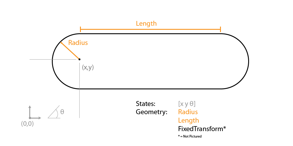 胶囊几何图像显示胶囊尺寸的位置和方向。正X是世界框架的正确方向。积极的y。正θ是来自世界框架的逆时针旋转。胶囊几何形状具有用于圆形端的半径和中间矩形部分的长度。