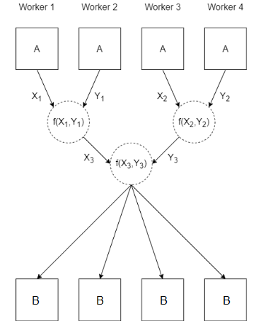 图展示了四个工人把数组指定为一个成一个数组,B。