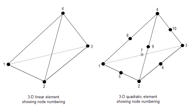 线性四面体单元的节点编号如下。底部的节点从最左边的节点开始逆时针依次为1、2、3。节点4在四面体的顶部。二次四面体单元的节点是相同的，只是在每条边的中间增加了节点。这些节点在四面体的底部编号为5,6,7，在四面体的两侧编号为8,9,10。gydF4y2Ba