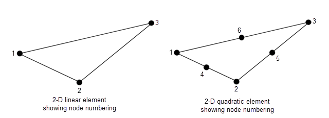 线性三角形元素的节点从最左边的节点开始逆时针编号1,2,3。二次三角形元素的节点也一样，每条边中间的附加节点编号为4,5,6。gydF4y2Ba