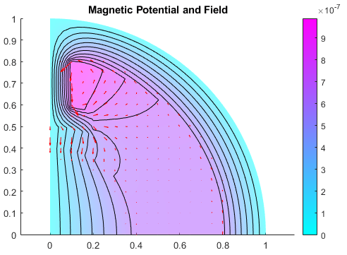 以等电位线为等高线，磁场为箭头的彩色磁势图