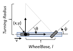 Bicycle kinematic model diagram with x, y, theta, psi, velocity, wheel base, and turning radius labeled