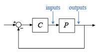 反馈环的图表由具有单位负反馈的P * C组成，具有指示工厂P的输入和输出的箭头。