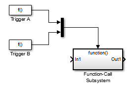 模型，其中包含触发同一子系统的两个函数