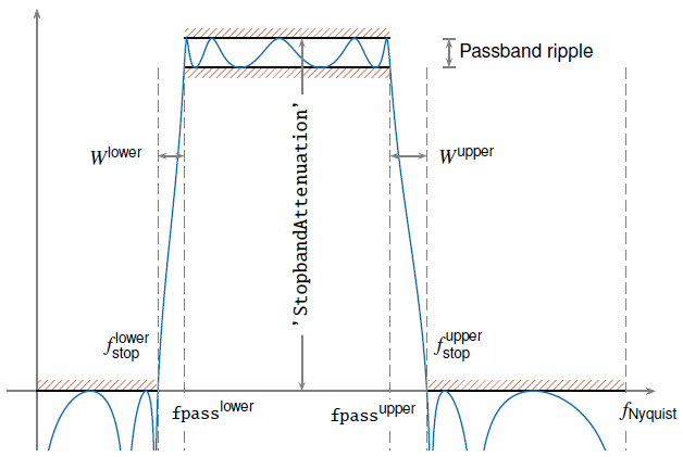 带通滤波器具有奈奎斯特频率、上、下通频带频率、上、下阻频带频率、上、下过渡宽度、阻频带衰减和通频带纹波的频率响应