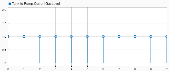 万博1manbetxSimulink Data检查器显示每个到达泵的实体的CurrentGasLevel值为1