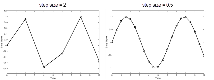 Two plots of the sine wave, one with a large step size (left), and one with a small step size (right)