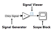 注释图，显示连接到信号查看器和作用域块的生成信号