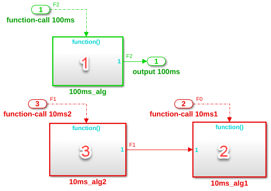 三个函数调用子系统，编号为1、2和3。1号的采样时间为100毫秒。2号和3号的采样时间为10毫秒。3号的输出连接到2号的输入。驾驶1号、2号和3号的入口区块分别用F2、F0和F1标注。