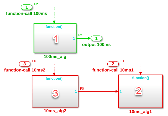 三个函数调用子系统，编号为1、2和3。1号的采样时间为100毫秒。2号和3号的采样时间为10毫秒。3号的输出连接到2号的输入。驾驶1号、2号和3号的入口块分别用F2、F1和F0标注。