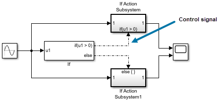 IF块的输出端口之间的线路和两个AF动作子系统块的动作端口使用DASH-DOT模式，因为它们是控制信号。
