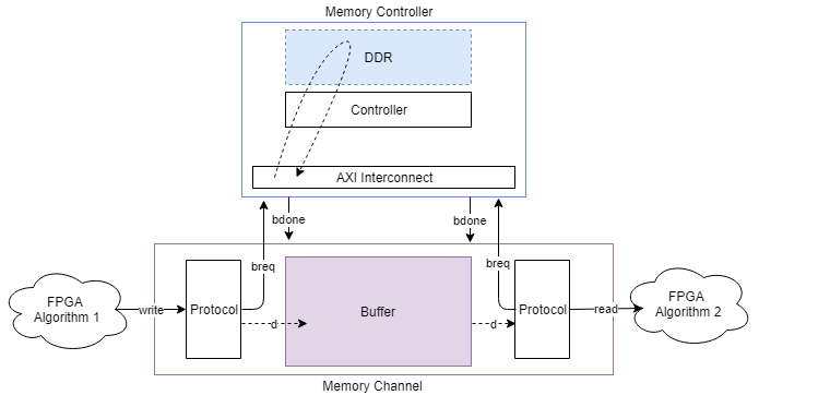 一块内存通道的概念视图,FPGA算法执行随机写操作处理器算法执行随机从内存中读取操作。
