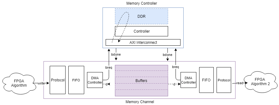 概念视图的内存通道阻塞,流数据从一个FPGA算法,通过一个FIFO,记忆。数据流然后从内存读取FPGA接收算法通过DMA控制器和一个FIFO。
