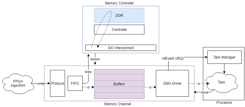 概念视图的内存通道阻塞,流数据从一个FPGA算法,通过一个FIFO,记忆。然后读取数据流处理器通过DMA驱动程序块。