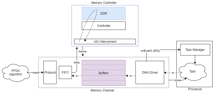 内存通道的概念视图,流数据从一个处理器算法,通过DMA驱动程序,内存。然后,FPGA算法读取数据流。