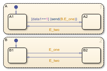Stateflow图表使用指示事件广播同步两个平行的亚态(和)状态。B.E_one广播使用合格的事件名称。