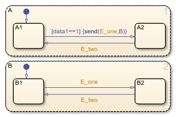 Stateflow图表使用指示事件广播同步两个平行的亚态(和)状态。