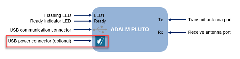 原理图PlutoSDR别针和端口连接