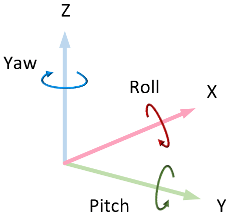坐标系统图像分别显示滚动，音高和偏航，分别大约x，y和z轴