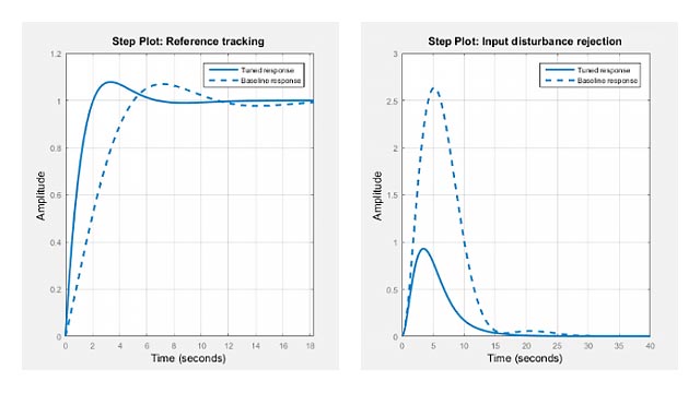 Learn how to automatically tune PID controller gains