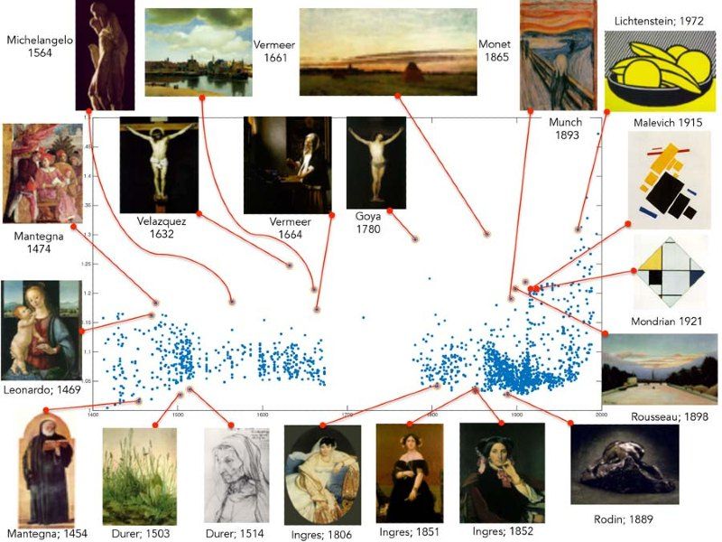 图3。从1400年到2000年(x轴)画作的创造力得分(y轴)，显示了各个时期得分最高的画作。