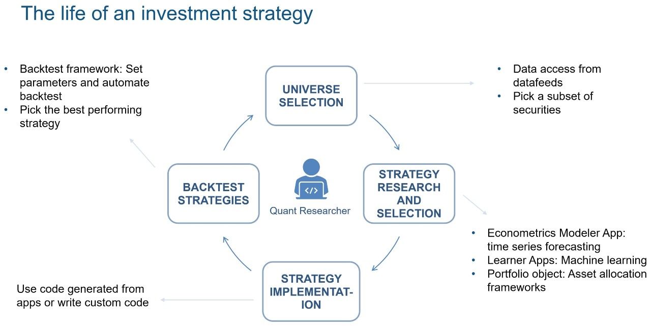 通过研究、实施和回溯测试来选择投资策略