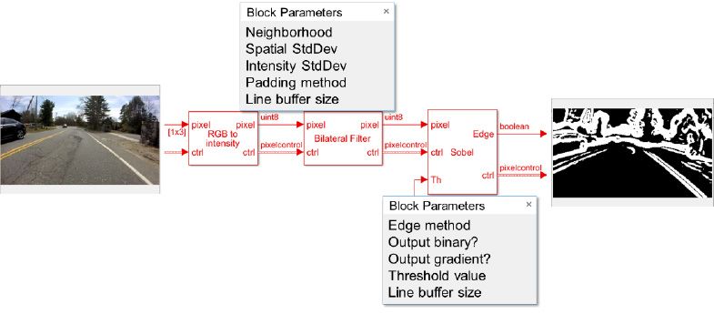 图1.使用经过硬件验证且可配置的FPGA图像处理块对视频流进行预处理。