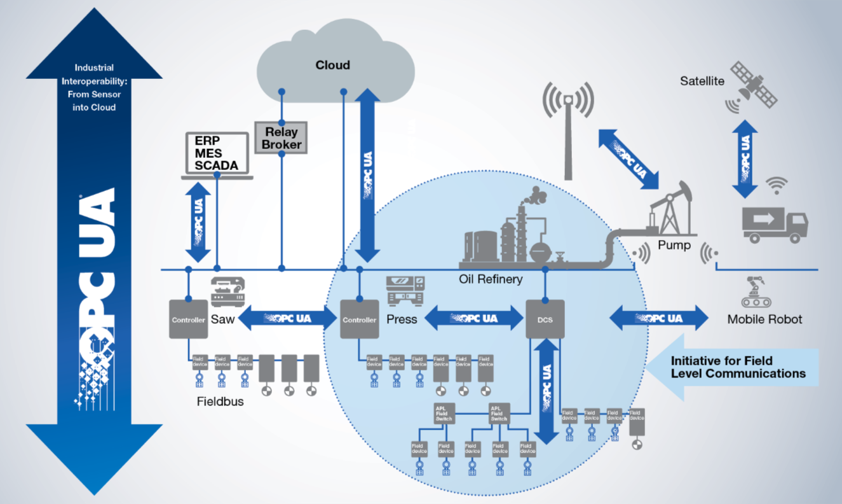 OPC UA作为工业物联网解决方案中的标准化通信协议。万博 尤文图斯