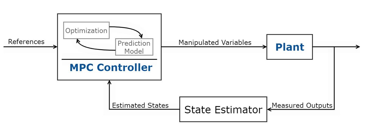 图3所示。模型预测控制的示意图。