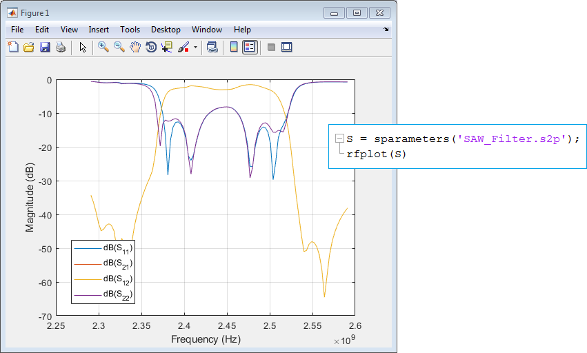 图2.描述声表面波滤波器作为频率函数的双端口S参数的振幅特性（dB）。